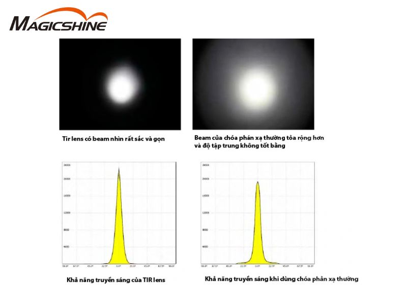 Hình ảnh so sánh thấu kính TIR lens và chóa thường, cho thấy sự khác biệt trong thiết kế và hiệu suất ánh sáng.