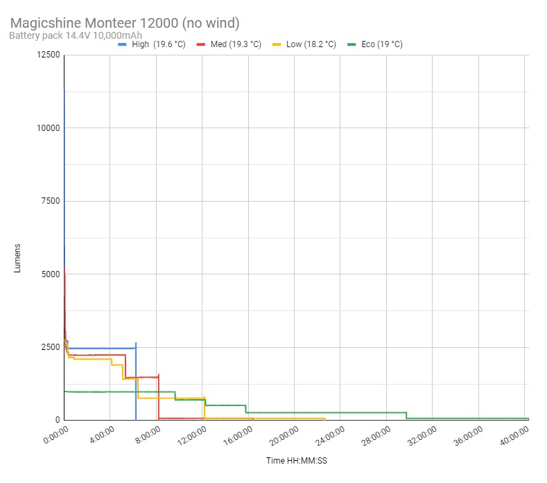 biểu đồ runtime ở chế độ Spotlight