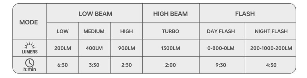 Bảng thông số độ sáng và thời lượng pin đèn Magicshine HORI 1300
