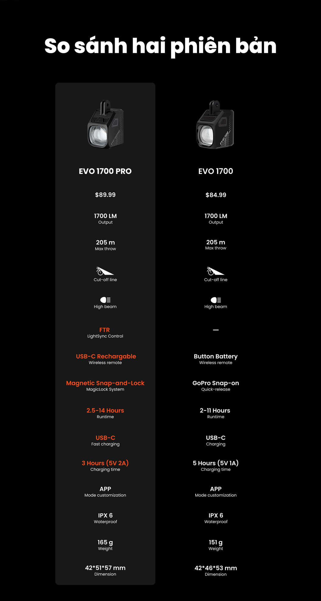 So sánh đèn xe đạp Magicshine EVO 1700 Pro và EVO 1700